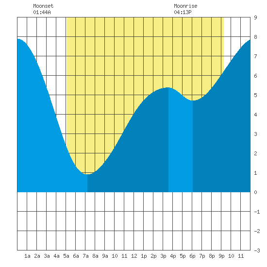 Burrows Bay tide chart for Wednesday, June 28, 2023