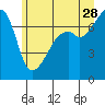 Burrows Bay tide chart for Wednesday, June 28, 2023