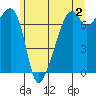 Burrows Bay tide chart for Friday, June 2, 2023