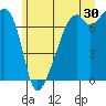 Burrows Bay tide chart for Friday, June 30, 2023