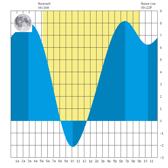 Burrows Bay tide chart for Saturday, June 3, 2023