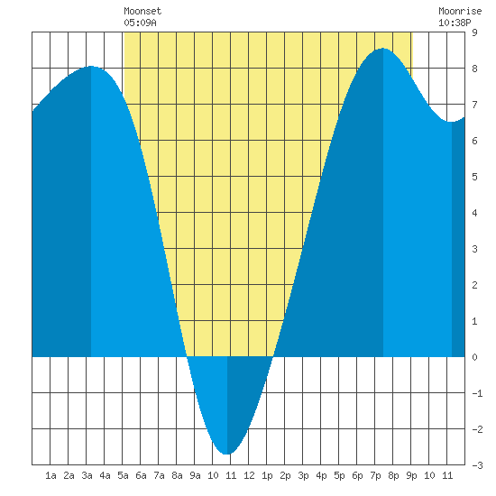 Burrows Bay tide chart for Sunday, June 4, 2023