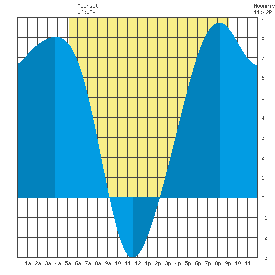 Burrows Bay tide chart for Monday, June 5, 2023