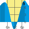 Burrows Bay tide chart for Monday, June 5, 2023