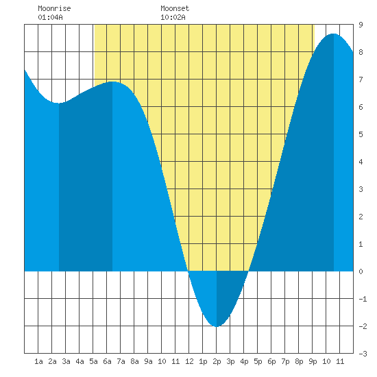 Burrows Bay tide chart for Thursday, June 8, 2023