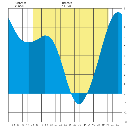 Burrows Bay tide chart for Friday, June 9, 2023