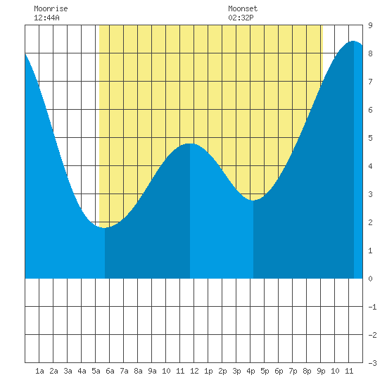 Burrows Bay tide chart for Monday, July 10, 2023