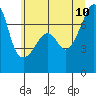 Burrows Bay tide chart for Monday, July 10, 2023