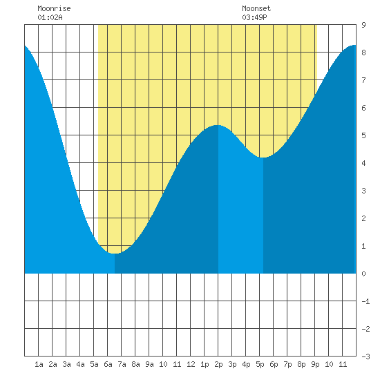 Burrows Bay tide chart for Tuesday, July 11, 2023