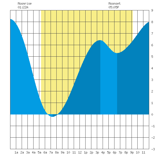 Burrows Bay tide chart for Wednesday, July 12, 2023