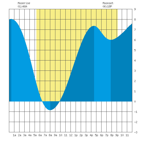 Burrows Bay tide chart for Thursday, July 13, 2023