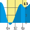 Burrows Bay tide chart for Thursday, July 13, 2023