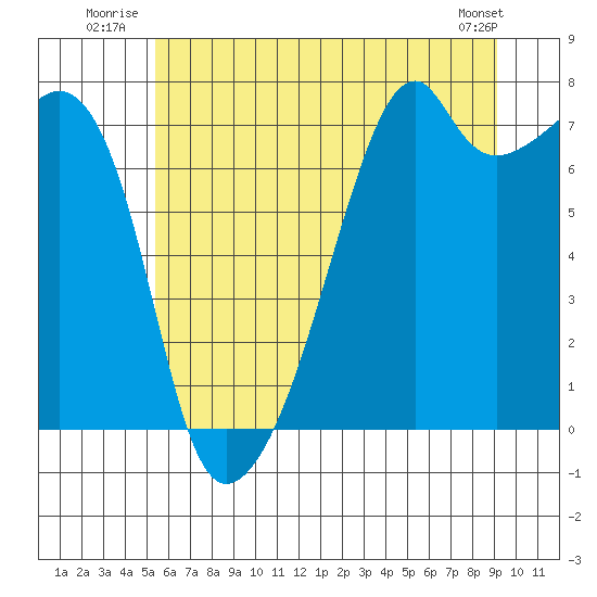 Burrows Bay tide chart for Friday, July 14, 2023