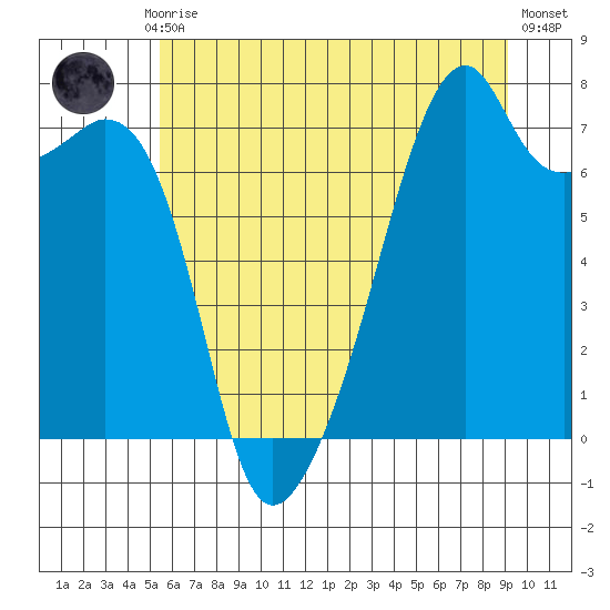 Burrows Bay tide chart for Monday, July 17, 2023