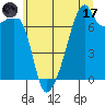Burrows Bay tide chart for Monday, July 17, 2023