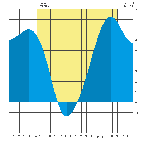 Burrows Bay tide chart for Tuesday, July 18, 2023