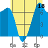 Burrows Bay tide chart for Tuesday, July 18, 2023