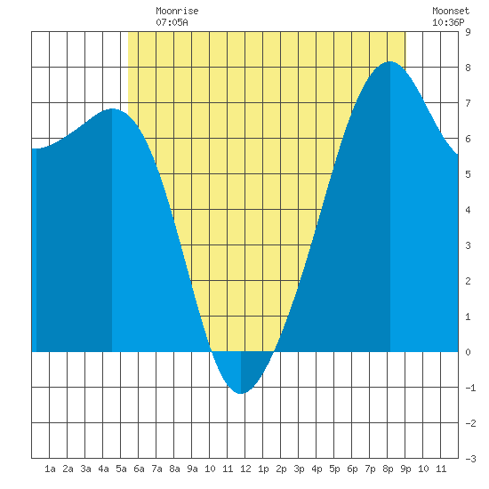 Burrows Bay tide chart for Wednesday, July 19, 2023