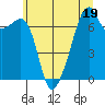 Burrows Bay tide chart for Wednesday, July 19, 2023