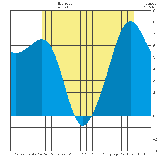 Burrows Bay tide chart for Thursday, July 20, 2023