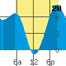 Burrows Bay tide chart for Thursday, July 20, 2023