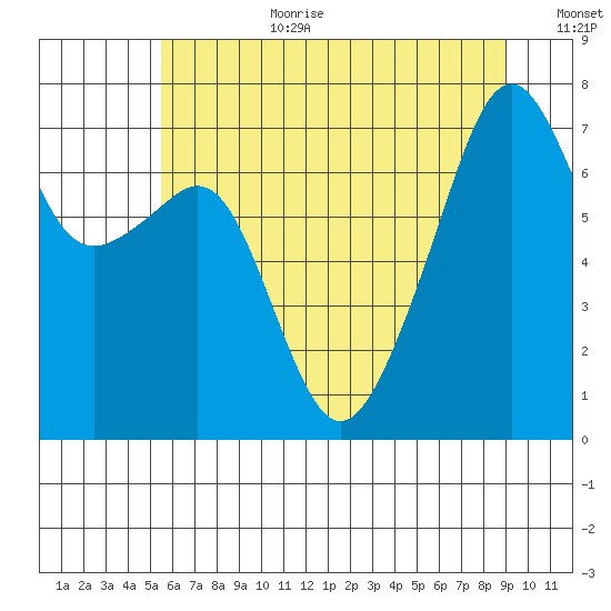 Burrows Bay tide chart for Saturday, July 22, 2023