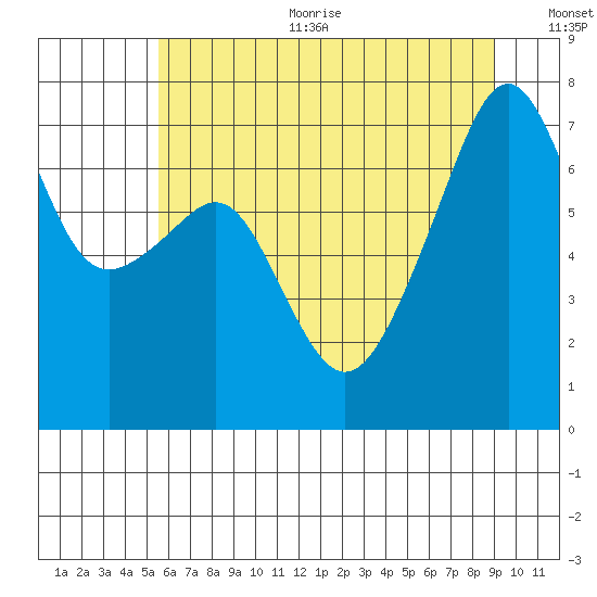 Burrows Bay tide chart for Sunday, July 23, 2023