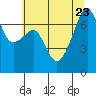 Burrows Bay tide chart for Sunday, July 23, 2023