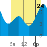 Burrows Bay tide chart for Monday, July 24, 2023