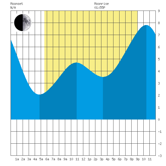 Burrows Bay tide chart for Tuesday, July 25, 2023