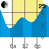 Burrows Bay tide chart for Tuesday, July 25, 2023