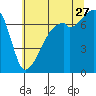 Burrows Bay tide chart for Thursday, July 27, 2023