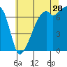 Burrows Bay tide chart for Friday, July 28, 2023