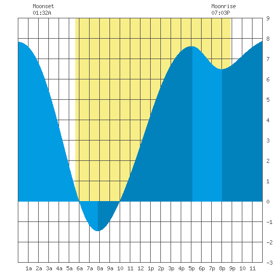 Burrows Bay tide chart for Saturday, July 29, 2023