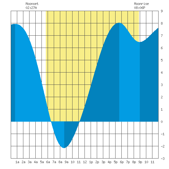 Burrows Bay tide chart for Sunday, July 30, 2023