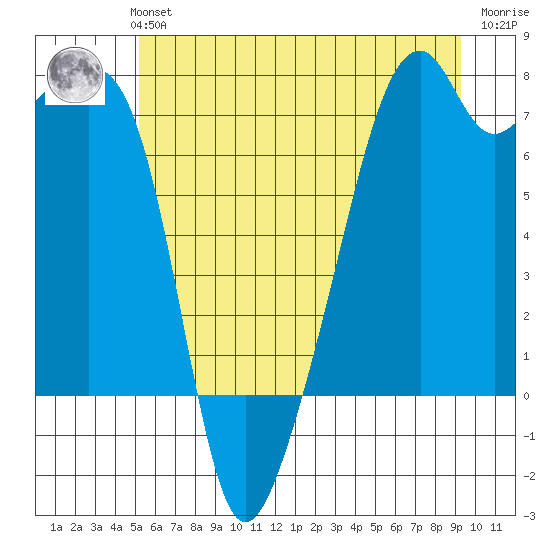 Burrows Bay tide chart for Monday, July 3, 2023