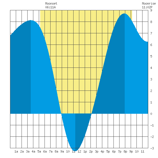 Burrows Bay tide chart for Tuesday, July 4, 2023