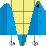 Burrows Bay tide chart for Tuesday, July 4, 2023