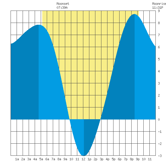 Burrows Bay tide chart for Wednesday, July 5, 2023