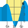 Burrows Bay tide chart for Thursday, July 6, 2023