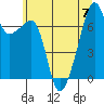 Burrows Bay tide chart for Friday, July 7, 2023