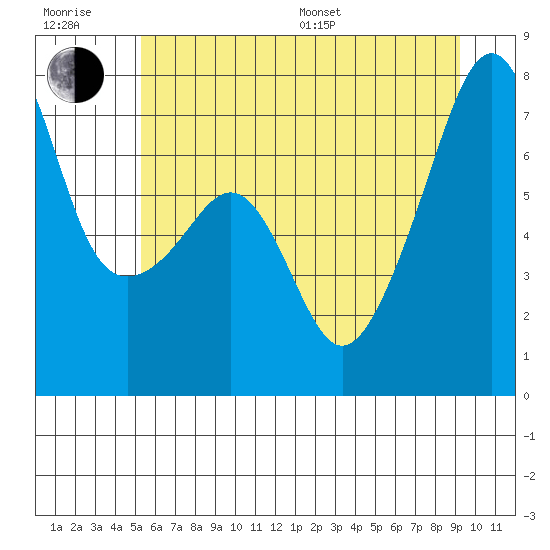 Burrows Bay tide chart for Sunday, July 9, 2023