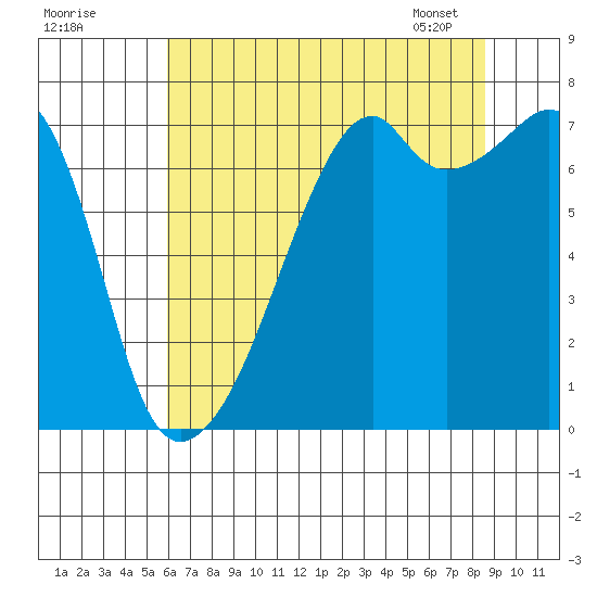 Burrows Bay tide chart for Thursday, August 10, 2023