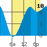 Burrows Bay tide chart for Thursday, August 10, 2023