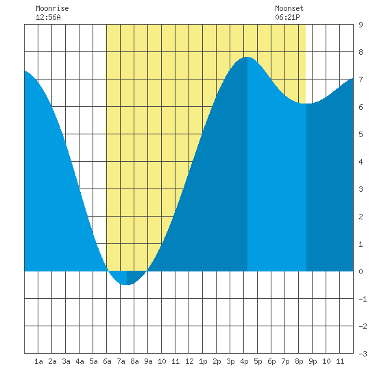 Burrows Bay tide chart for Friday, August 11, 2023