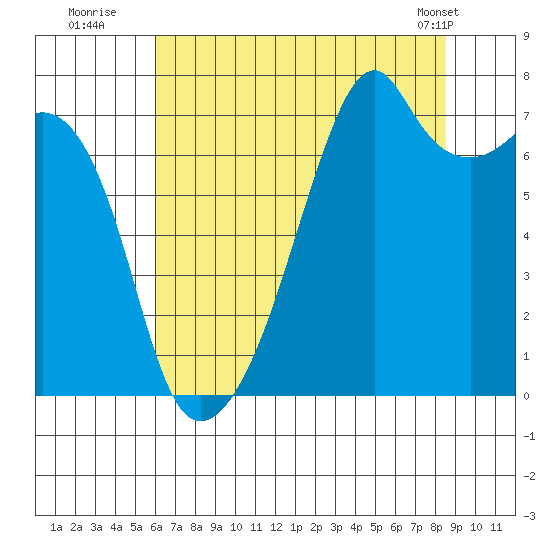 Burrows Bay tide chart for Saturday, August 12, 2023