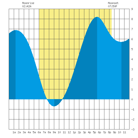 Burrows Bay tide chart for Sunday, August 13, 2023