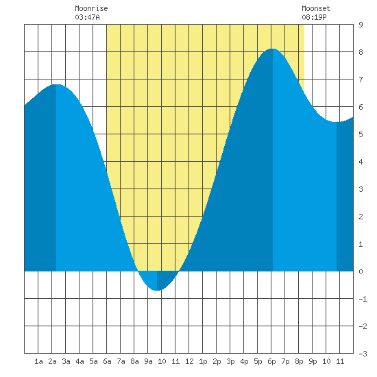 Burrows Bay tide chart for Monday, August 14, 2023