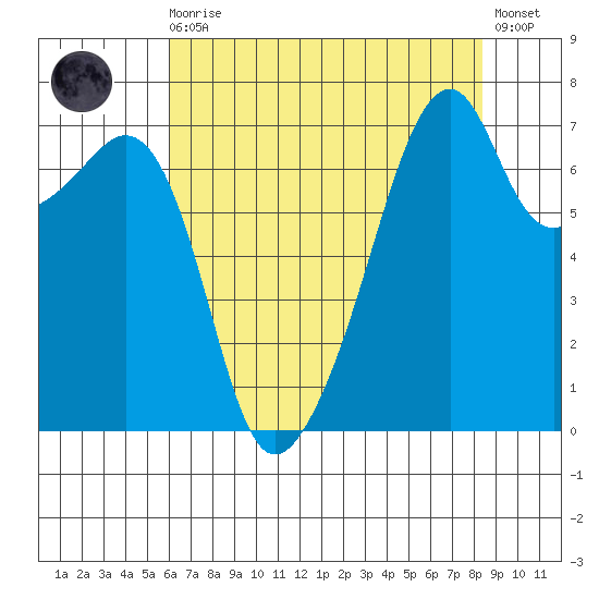 Burrows Bay tide chart for Wednesday, August 16, 2023