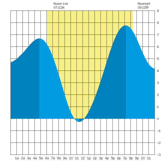 Burrows Bay tide chart for Thursday, August 17, 2023